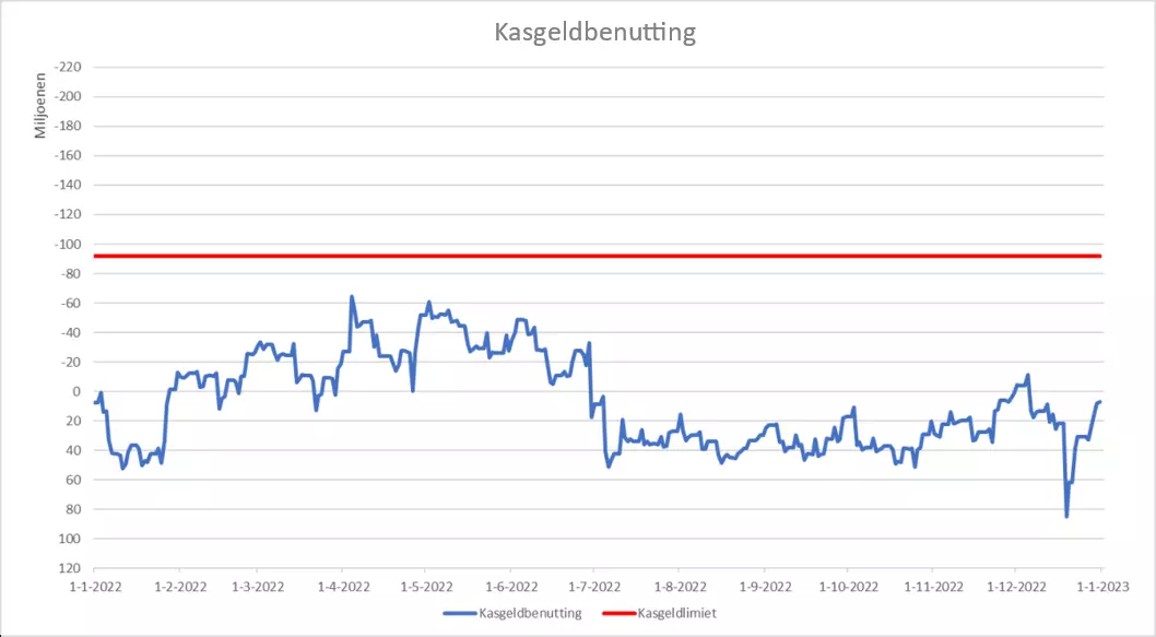 Voorbeeld kasgeldbenutting