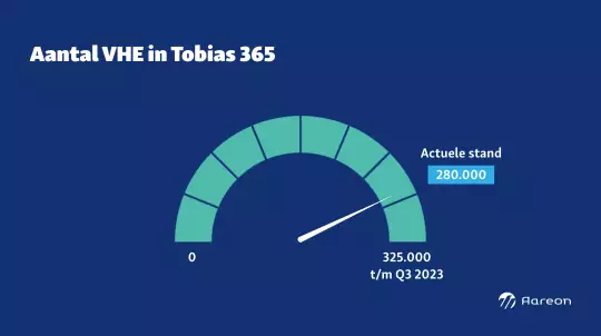 Tobias 365
