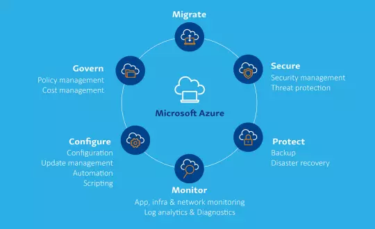 Microsoft Azure Microsoft Azure