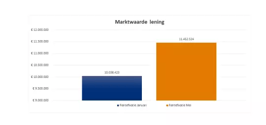 Marktwaarde lening Marktwaarde lening