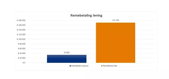 Rentebetaling lening Rentebetaling lening