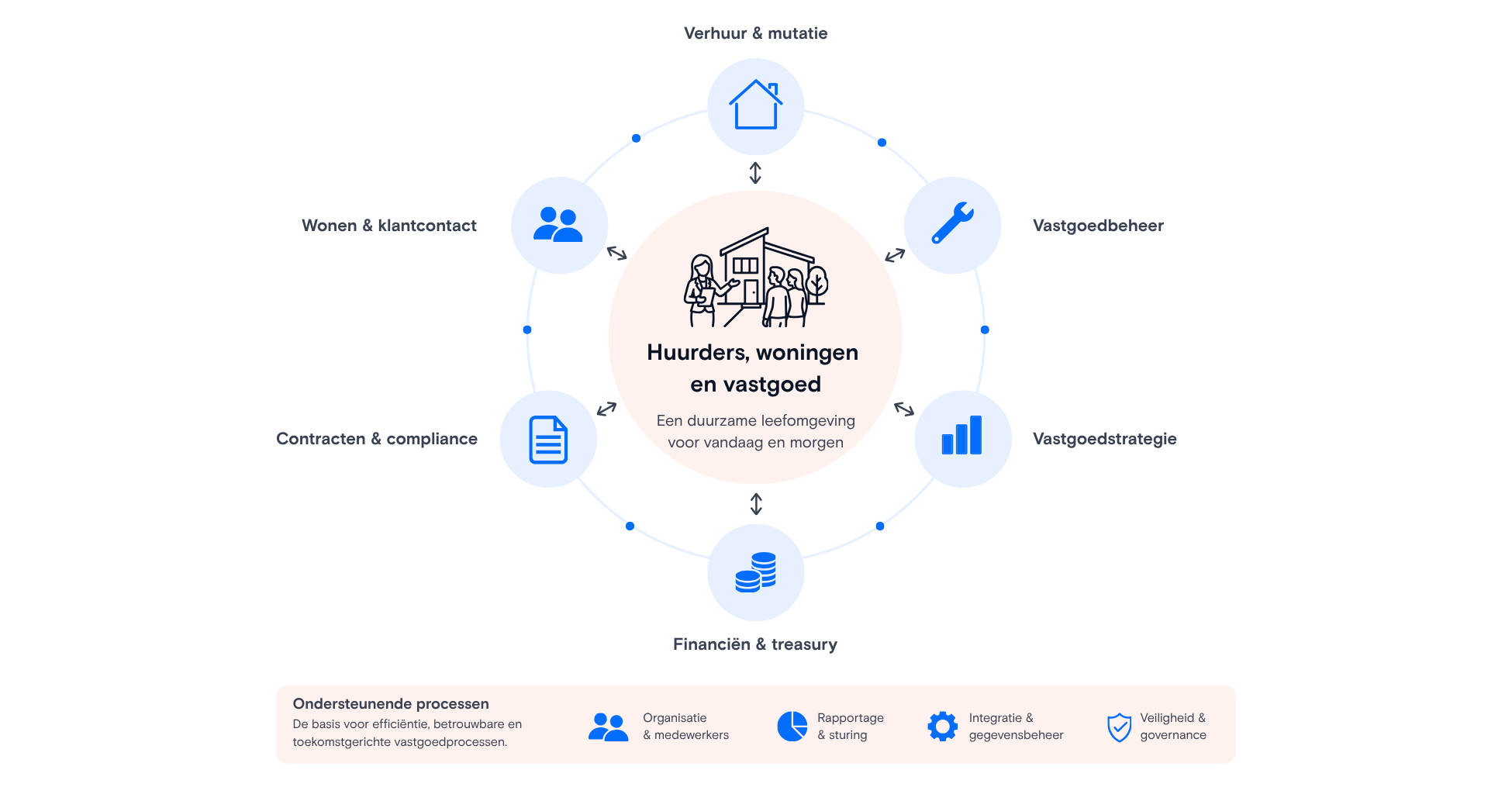 Visual vastgoedprocessen